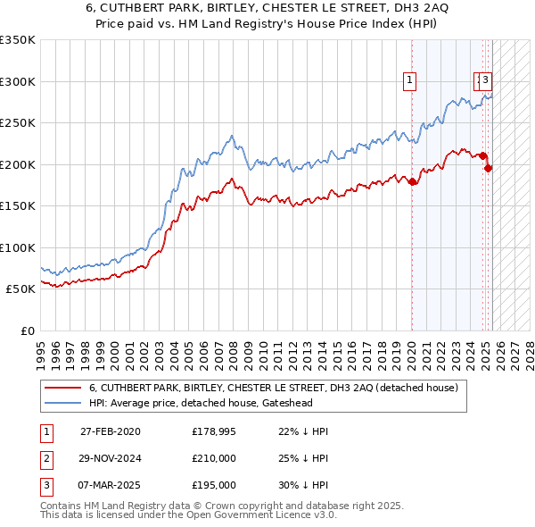 6, CUTHBERT PARK, BIRTLEY, CHESTER LE STREET, DH3 2AQ: Price paid vs HM Land Registry's House Price Index