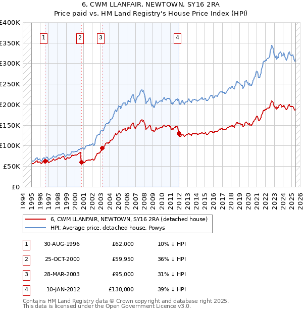 6, CWM LLANFAIR, NEWTOWN, SY16 2RA: Price paid vs HM Land Registry's House Price Index
