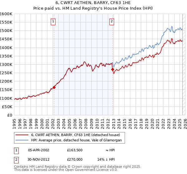 6, CWRT AETHEN, BARRY, CF63 1HE: Price paid vs HM Land Registry's House Price Index