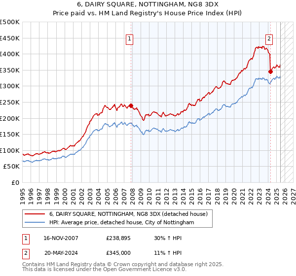 6, DAIRY SQUARE, NOTTINGHAM, NG8 3DX: Price paid vs HM Land Registry's House Price Index