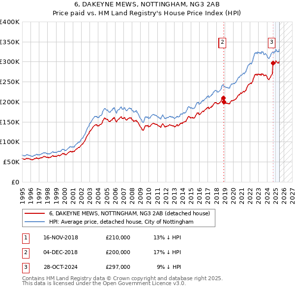 6, DAKEYNE MEWS, NOTTINGHAM, NG3 2AB: Price paid vs HM Land Registry's House Price Index