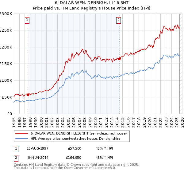 6, DALAR WEN, DENBIGH, LL16 3HT: Price paid vs HM Land Registry's House Price Index
