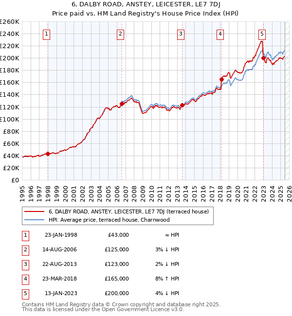 6, DALBY ROAD, ANSTEY, LEICESTER, LE7 7DJ: Price paid vs HM Land Registry's House Price Index