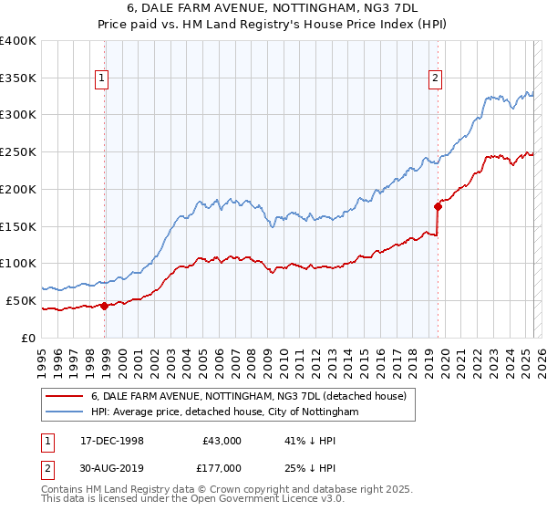 6, DALE FARM AVENUE, NOTTINGHAM, NG3 7DL: Price paid vs HM Land Registry's House Price Index