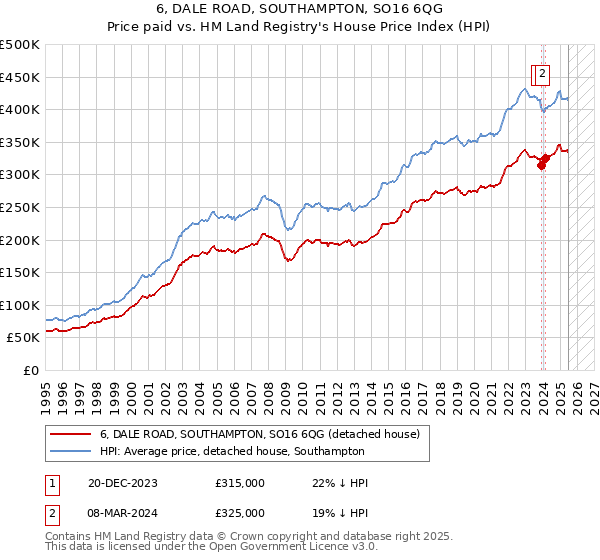6, DALE ROAD, SOUTHAMPTON, SO16 6QG: Price paid vs HM Land Registry's House Price Index