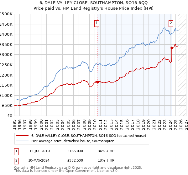 6, DALE VALLEY CLOSE, SOUTHAMPTON, SO16 6QQ: Price paid vs HM Land Registry's House Price Index