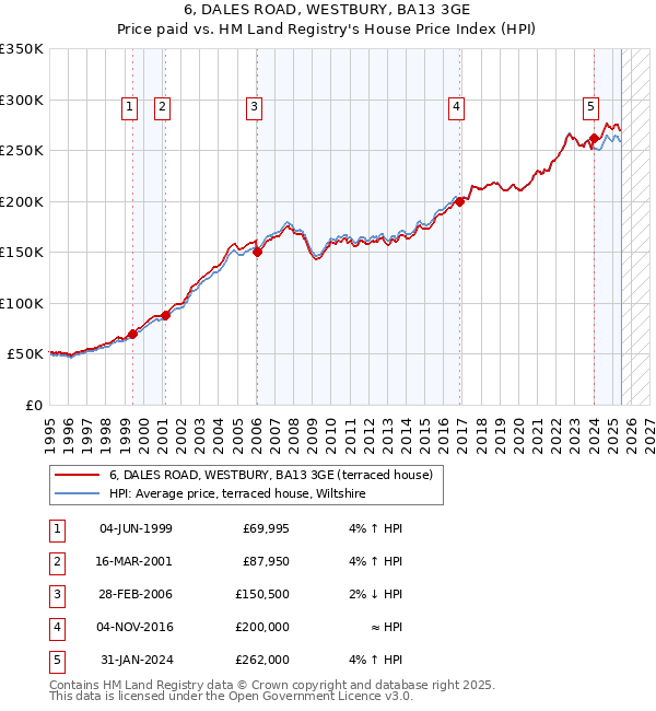 6, DALES ROAD, WESTBURY, BA13 3GE: Price paid vs HM Land Registry's House Price Index