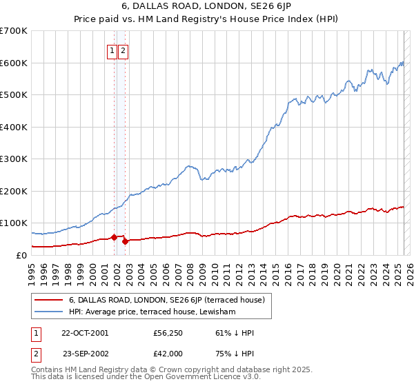 6, DALLAS ROAD, LONDON, SE26 6JP: Price paid vs HM Land Registry's House Price Index