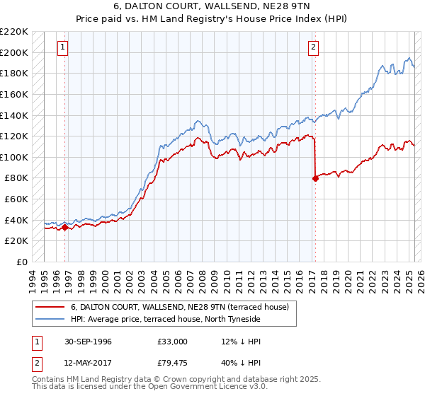 6, DALTON COURT, WALLSEND, NE28 9TN: Price paid vs HM Land Registry's House Price Index