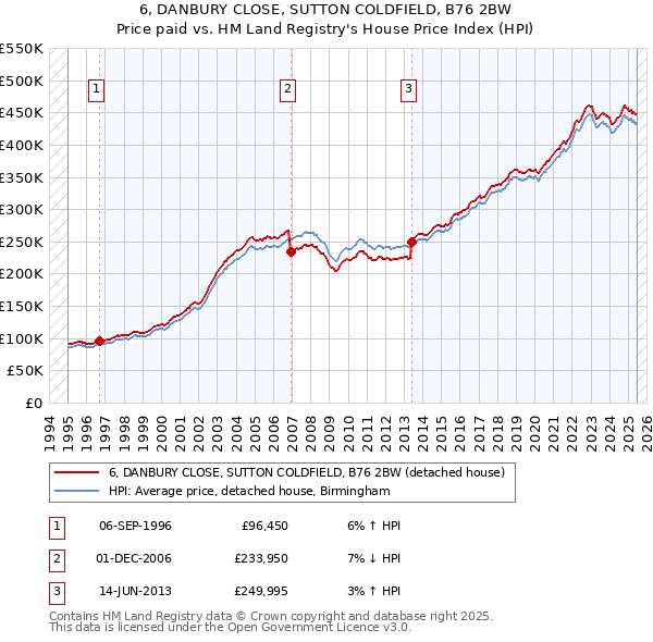 6, DANBURY CLOSE, SUTTON COLDFIELD, B76 2BW: Price paid vs HM Land Registry's House Price Index