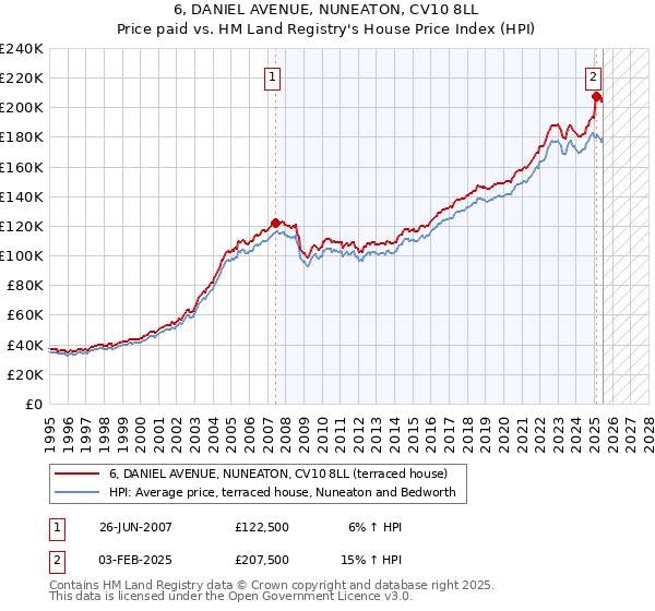 6, DANIEL AVENUE, NUNEATON, CV10 8LL: Price paid vs HM Land Registry's House Price Index