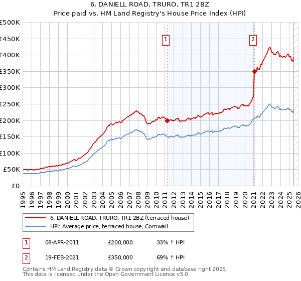 6, DANIELL ROAD, TRURO, TR1 2BZ: Price paid vs HM Land Registry's House Price Index