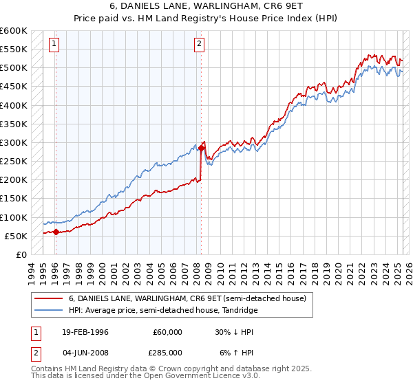 6, DANIELS LANE, WARLINGHAM, CR6 9ET: Price paid vs HM Land Registry's House Price Index