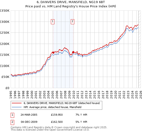 6, DANVERS DRIVE, MANSFIELD, NG19 6BT: Price paid vs HM Land Registry's House Price Index