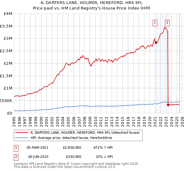 6, DARTERS LANE, HOLMER, HEREFORD, HR4 9FL: Price paid vs HM Land Registry's House Price Index