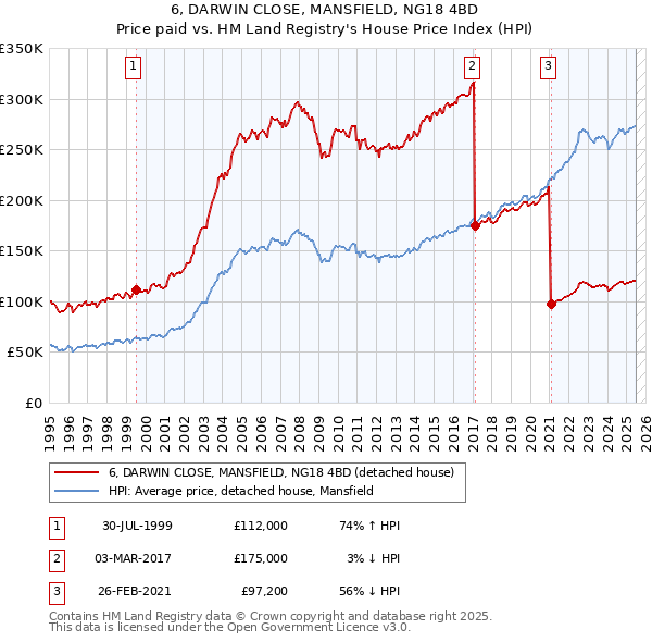 6, DARWIN CLOSE, MANSFIELD, NG18 4BD: Price paid vs HM Land Registry's House Price Index