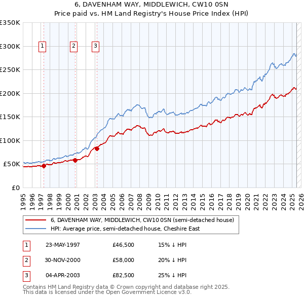 6, DAVENHAM WAY, MIDDLEWICH, CW10 0SN: Price paid vs HM Land Registry's House Price Index