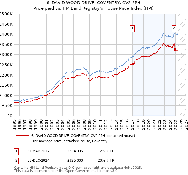 6, DAVID WOOD DRIVE, COVENTRY, CV2 2PH: Price paid vs HM Land Registry's House Price Index