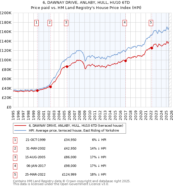 6, DAWNAY DRIVE, ANLABY, HULL, HU10 6TD: Price paid vs HM Land Registry's House Price Index