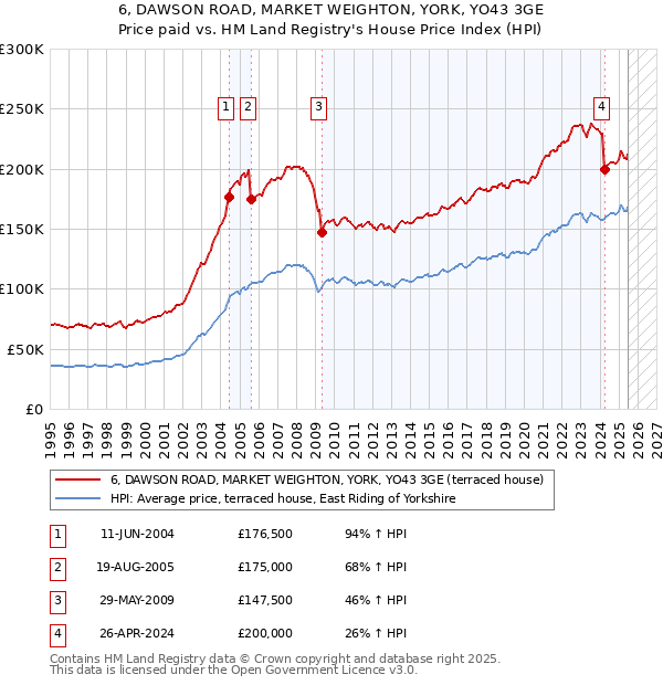 6, DAWSON ROAD, MARKET WEIGHTON, YORK, YO43 3GE: Price paid vs HM Land Registry's House Price Index