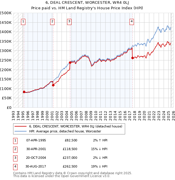 6, DEAL CRESCENT, WORCESTER, WR4 0LJ: Price paid vs HM Land Registry's House Price Index