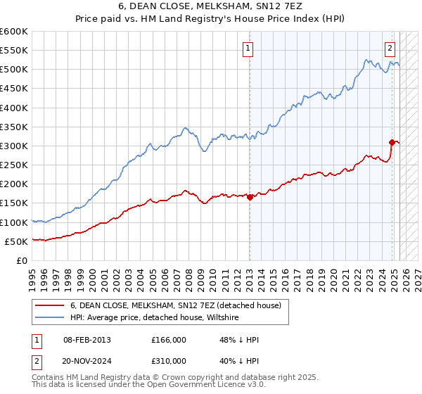 6, DEAN CLOSE, MELKSHAM, SN12 7EZ: Price paid vs HM Land Registry's House Price Index