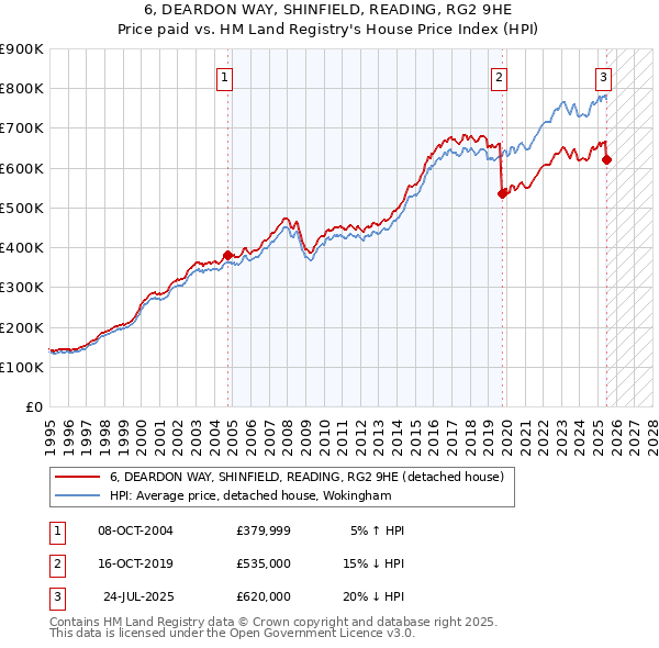 6, DEARDON WAY, SHINFIELD, READING, RG2 9HE: Price paid vs HM Land Registry's House Price Index