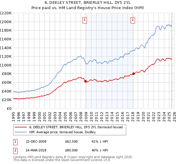 6, DEELEY STREET, BRIERLEY HILL, DY5 2YL: Price paid vs HM Land Registry's House Price Index