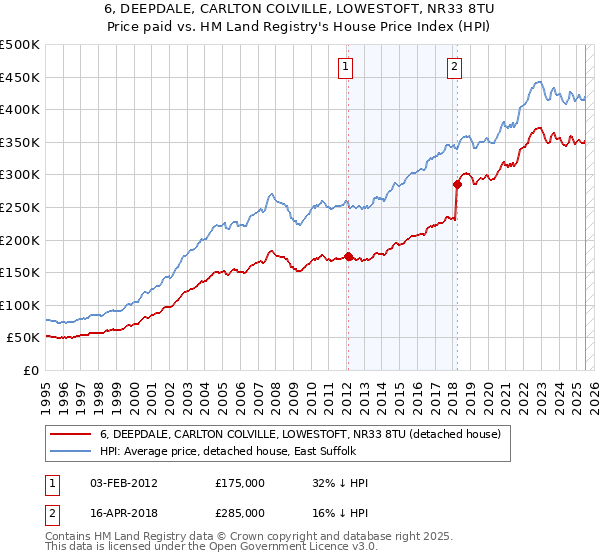 6, DEEPDALE, CARLTON COLVILLE, LOWESTOFT, NR33 8TU: Price paid vs HM Land Registry's House Price Index