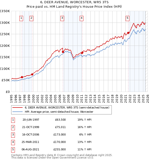 6, DEER AVENUE, WORCESTER, WR5 3TS: Price paid vs HM Land Registry's House Price Index