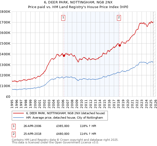 6, DEER PARK, NOTTINGHAM, NG8 2NX: Price paid vs HM Land Registry's House Price Index