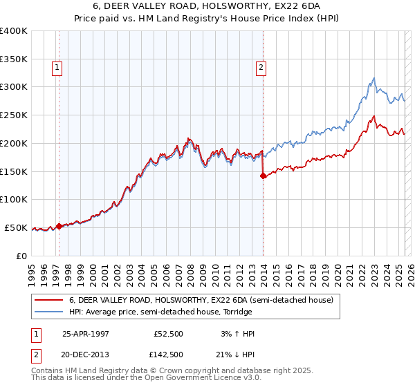6, DEER VALLEY ROAD, HOLSWORTHY, EX22 6DA: Price paid vs HM Land Registry's House Price Index