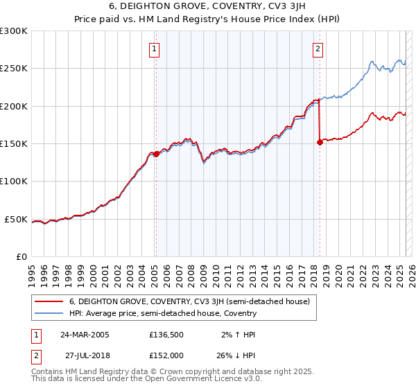 6, DEIGHTON GROVE, COVENTRY, CV3 3JH: Price paid vs HM Land Registry's House Price Index
