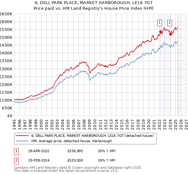 6, DELL PARK PLACE, MARKET HARBOROUGH, LE16 7GT: Price paid vs HM Land Registry's House Price Index