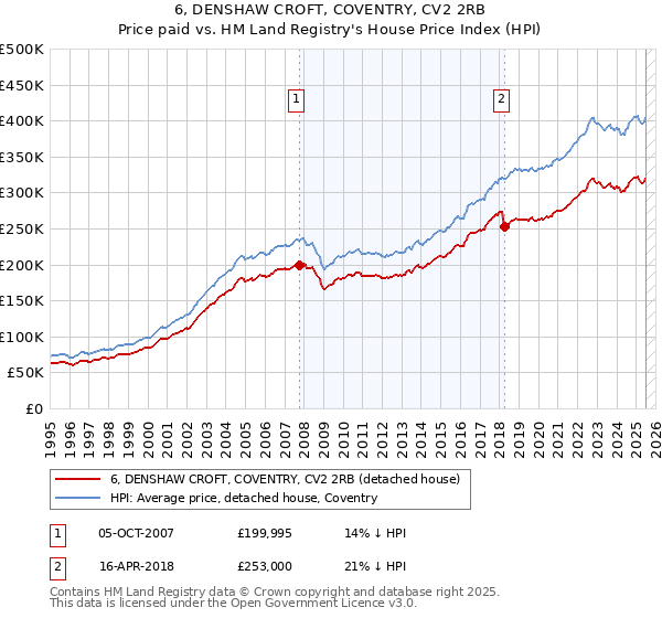 6, DENSHAW CROFT, COVENTRY, CV2 2RB: Price paid vs HM Land Registry's House Price Index