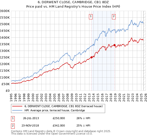 6, DERWENT CLOSE, CAMBRIDGE, CB1 8DZ: Price paid vs HM Land Registry's House Price Index