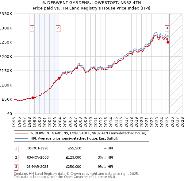 6, DERWENT GARDENS, LOWESTOFT, NR32 4TN: Price paid vs HM Land Registry's House Price Index