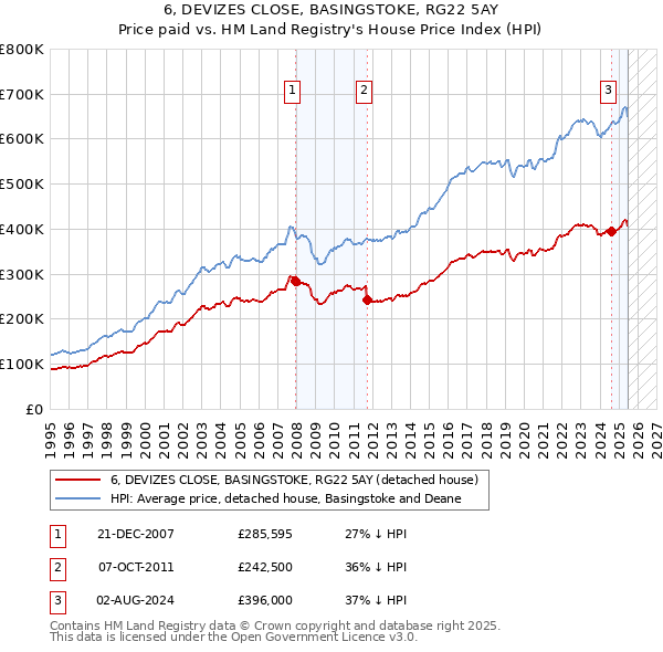 6, DEVIZES CLOSE, BASINGSTOKE, RG22 5AY: Price paid vs HM Land Registry's House Price Index