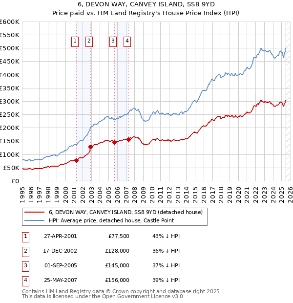 6, DEVON WAY, CANVEY ISLAND, SS8 9YD: Price paid vs HM Land Registry's House Price Index