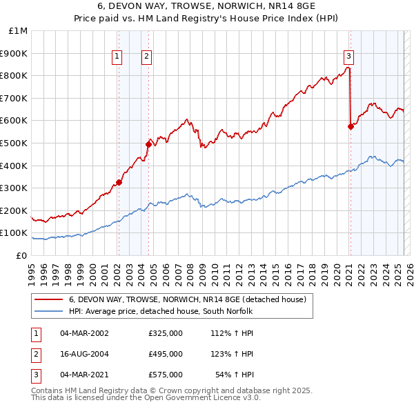 6, DEVON WAY, TROWSE, NORWICH, NR14 8GE: Price paid vs HM Land Registry's House Price Index