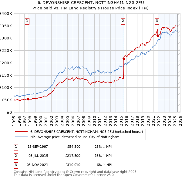 6, DEVONSHIRE CRESCENT, NOTTINGHAM, NG5 2EU: Price paid vs HM Land Registry's House Price Index