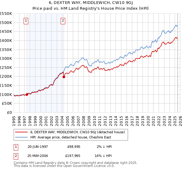 6, DEXTER WAY, MIDDLEWICH, CW10 9GJ: Price paid vs HM Land Registry's House Price Index