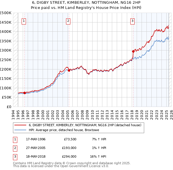 6, DIGBY STREET, KIMBERLEY, NOTTINGHAM, NG16 2HP: Price paid vs HM Land Registry's House Price Index