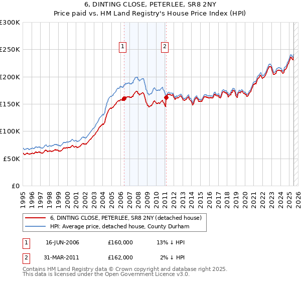 6, DINTING CLOSE, PETERLEE, SR8 2NY: Price paid vs HM Land Registry's House Price Index