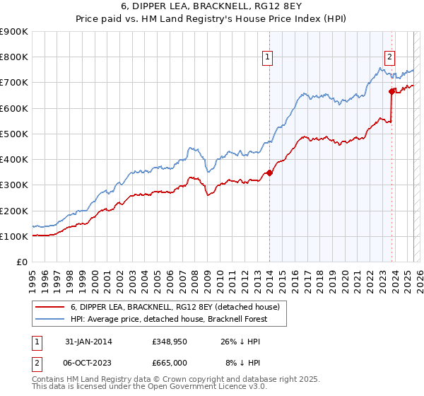 6, DIPPER LEA, BRACKNELL, RG12 8EY: Price paid vs HM Land Registry's House Price Index