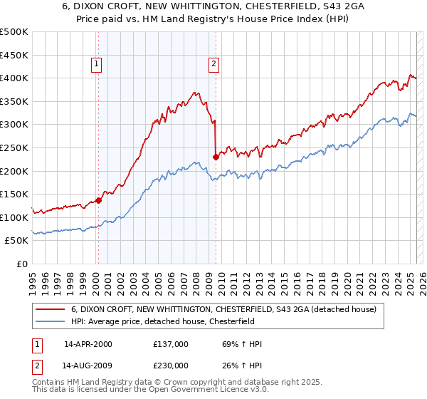 6, DIXON CROFT, NEW WHITTINGTON, CHESTERFIELD, S43 2GA: Price paid vs HM Land Registry's House Price Index
