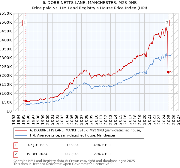 6, DOBBINETTS LANE, MANCHESTER, M23 9NB: Price paid vs HM Land Registry's House Price Index