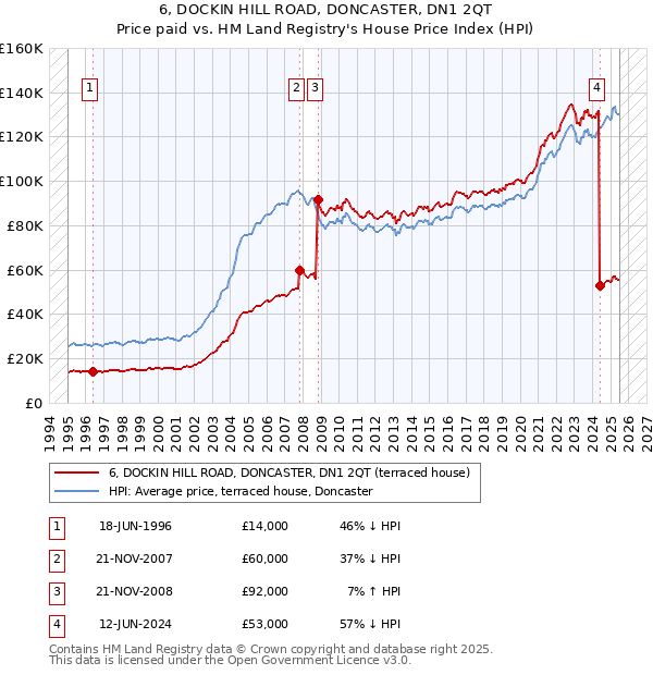 6, DOCKIN HILL ROAD, DONCASTER, DN1 2QT: Price paid vs HM Land Registry's House Price Index