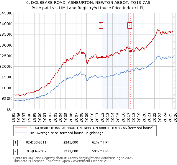 6, DOLBEARE ROAD, ASHBURTON, NEWTON ABBOT, TQ13 7AS: Price paid vs HM Land Registry's House Price Index