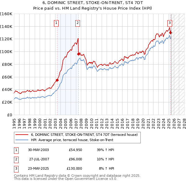 6, DOMINIC STREET, STOKE-ON-TRENT, ST4 7DT: Price paid vs HM Land Registry's House Price Index